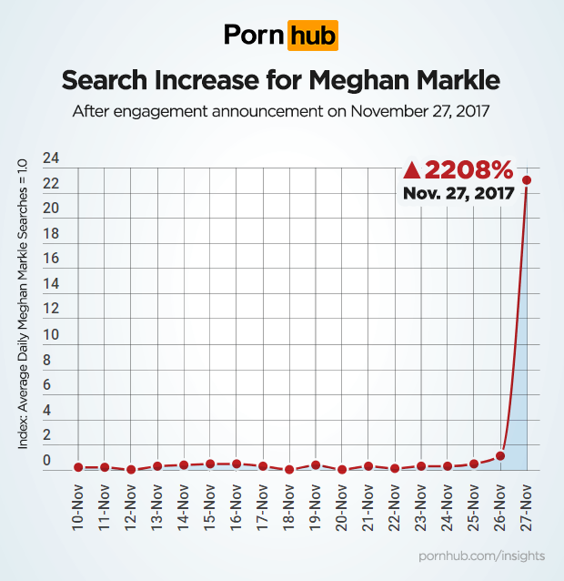 Porn searches Meghan Markle skyrocket 8 2